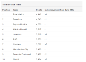 European top Club ranking